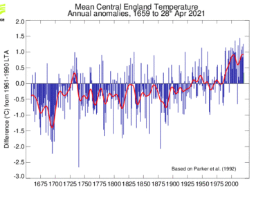 HadCET Graph of temperature differences from Central England - follow link for text data