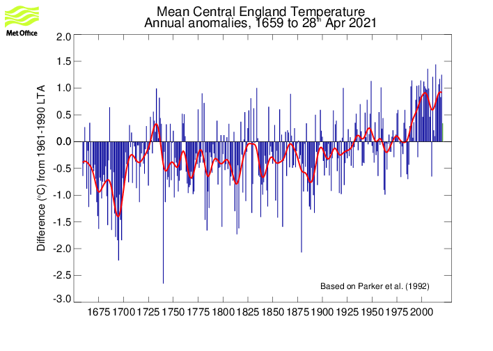 HadCET Graph of temperature differences from Central England - follow link for text data