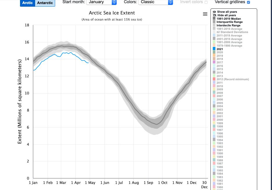 Artic Sea Ice extent graph 2021 - follow link for more information