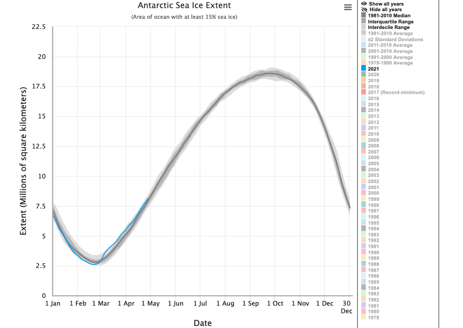 Antarctic Sea Ice Levels 2021 graph - follow link for more information