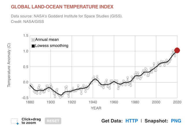 Global temperature rise graph - follow link for more information