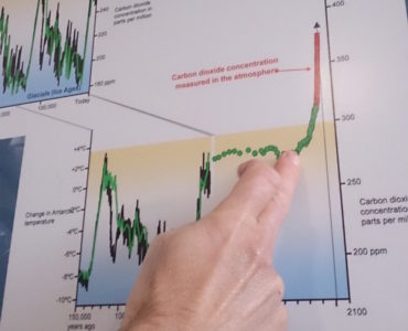 12,000 years of temperature and CO2 data in a graph with a finger pointing to the start of the industrial revolution and the CO2 rising after this point