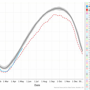 Graph showing Antarctic Sea Ice extent (area of ocean with at least 15% sea ice in millions of sq metres). A blue line drops in Feb/March from the average range to just above the record minimum of 2023 (shown as a red line) and rises again in May to just below the average range.