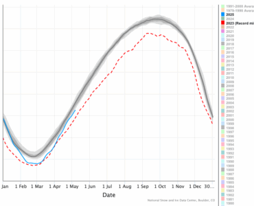 Graph showing Antarctic Sea Ice extent (area of ocean with at least 15% sea ice in millions of sq metres). A blue line drops in Feb/March from the average range to just above the record minimum of 2023 (shown as a red line) and rises again in May to just below the average range.
