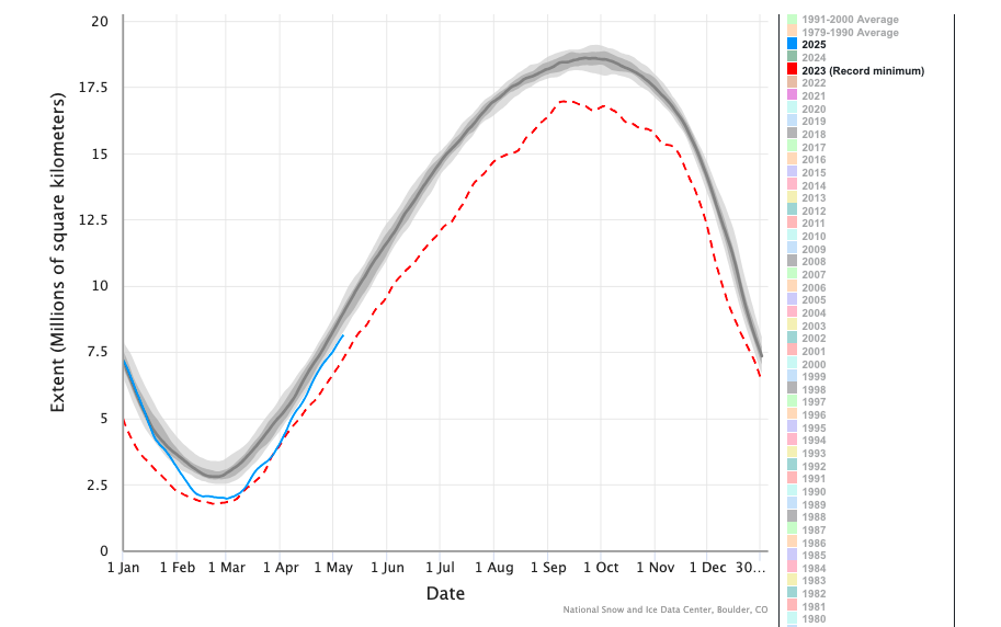 Graph showing Antarctic Sea Ice extent (area of ocean with at least 15% sea ice in millions of sq metres). A blue line drops in Feb/March from the average range to just above the record minimum of 2023 (shown as a red line) and rises again in May to just below the average range.