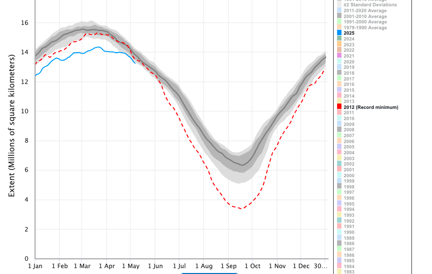 Graph showing Arctic Sea Ice extent (area of ocean with at least 15% sea ice in millions of sq metres). A blue line begins in January way below the mean average range (12.5 compared to 13.8) and the record minimum of 2012 (13) and continues below the record minimum onwards to May 2025