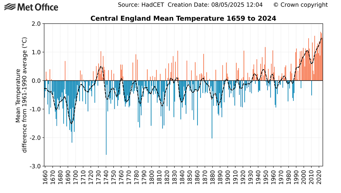 Graph showing Central England Mean Temperature (difference from 1961-1990 average in centigrade). From 1660-1990 the graph shows the temperatures mainly 0.5+ below the averages. From 1990 the are 0.5+ above apart from 1990 and 2010. In 2024 it reached 1.5 above the averages. The highest is 1.7 C above the average in 2020.
