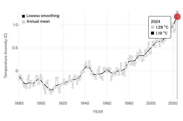 A graph showing the global temperature anomaly in centigrade. Starting at -0.14 in 1880 it reached 1.28 in 2028.