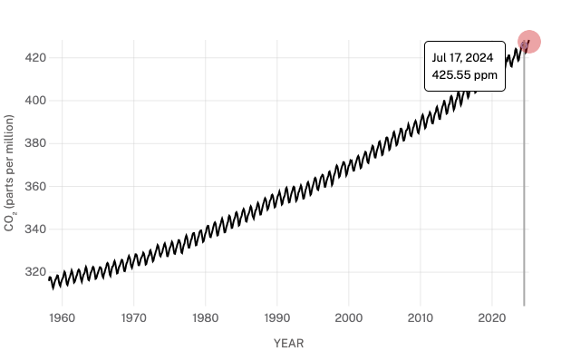 Graph showing global carbon dioxide levels (CO2 parts per million) starting at 317.87 in 1958. It reached 425.55ppm on Jul 17th 2024.
